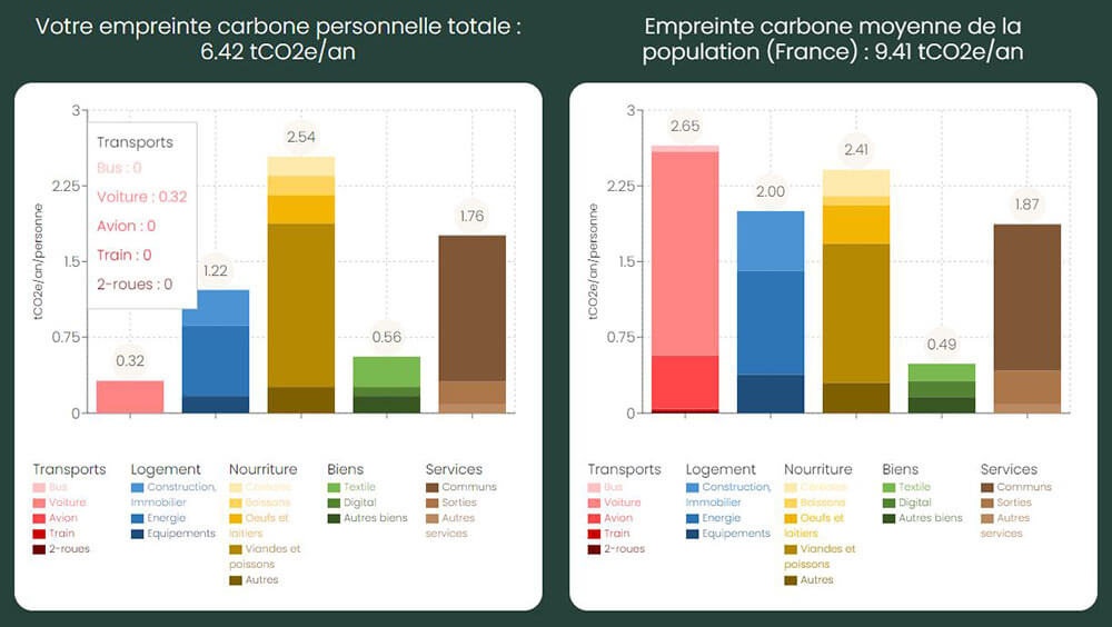 bilan carbone personnel