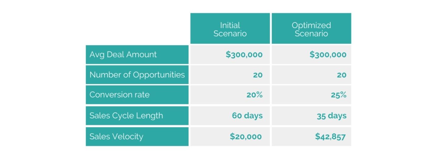 sales velocity calculation