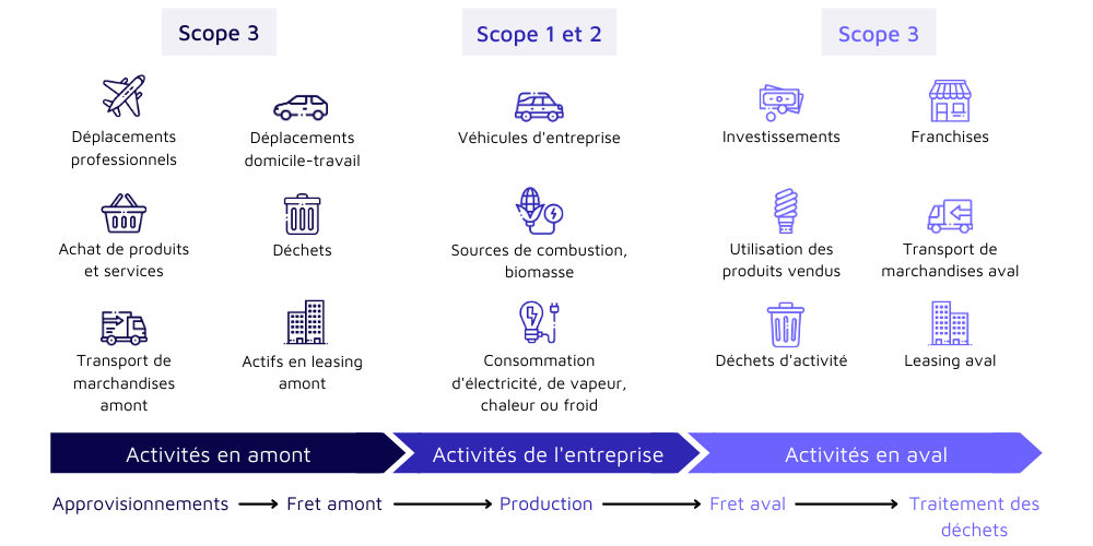 Schéma décrivant les 3 scopes