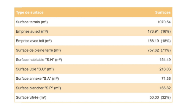 tableau de surface d'un projet de construction créé avec Cedreo