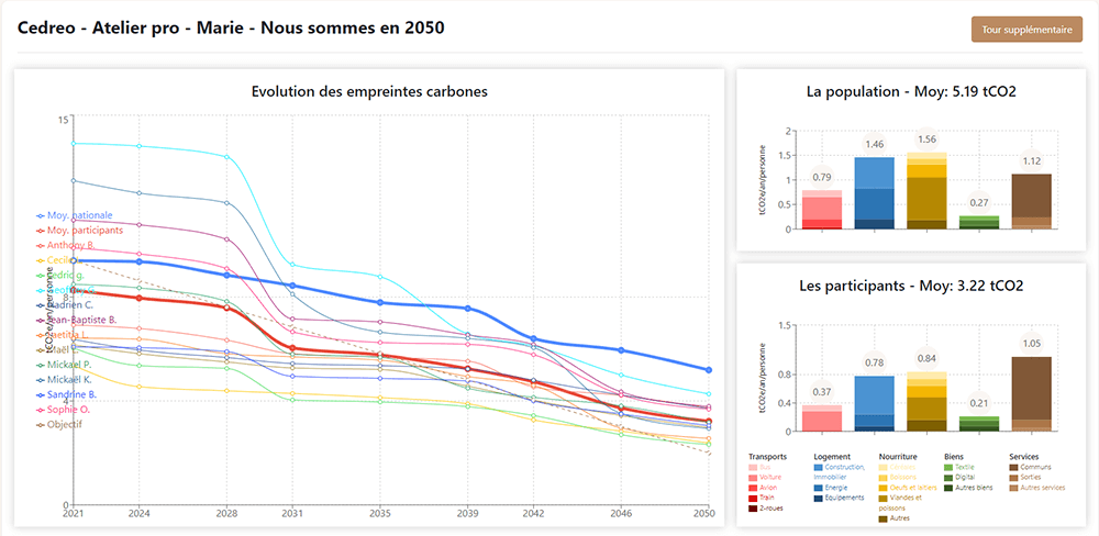 Graph évolution des empreinte carbone d'un groupe