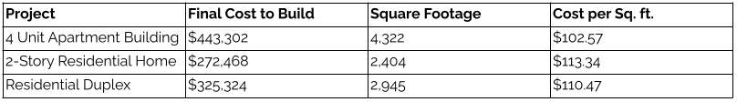 Table with examples