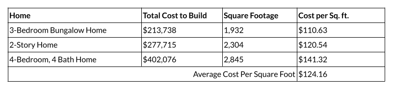 Square foot method estimates